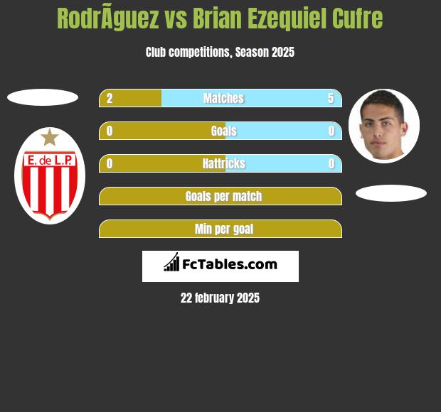 RodrÃ­guez vs Brian Ezequiel Cufre h2h player stats