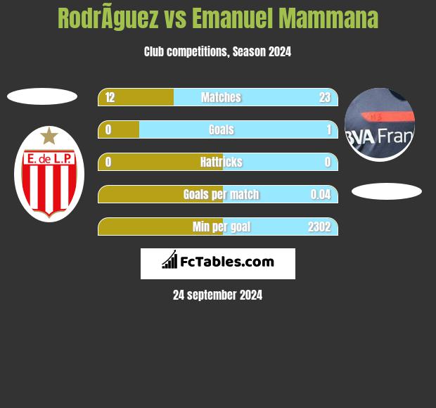 RodrÃ­guez vs Emanuel Mammana h2h player stats