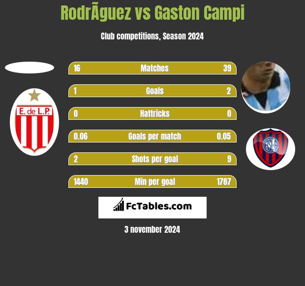 RodrÃ­guez vs Gaston Campi h2h player stats