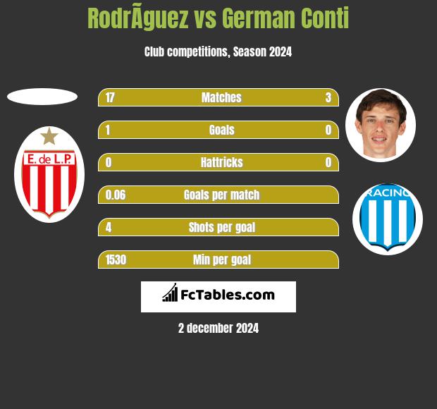 RodrÃ­guez vs German Conti h2h player stats