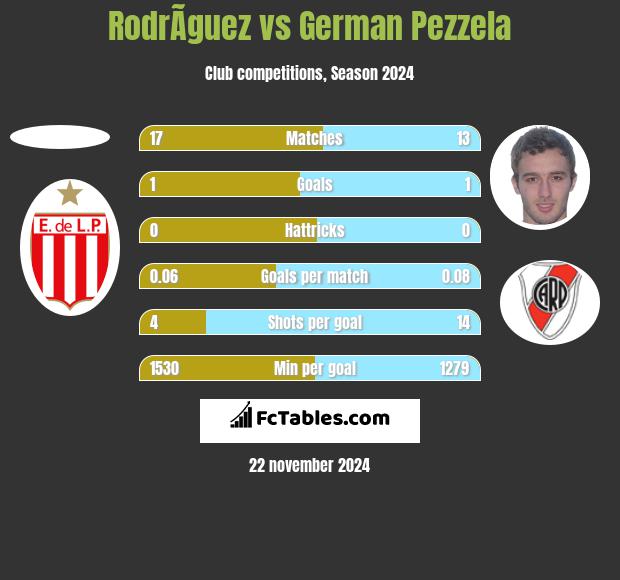 RodrÃ­guez vs German Pezzela h2h player stats