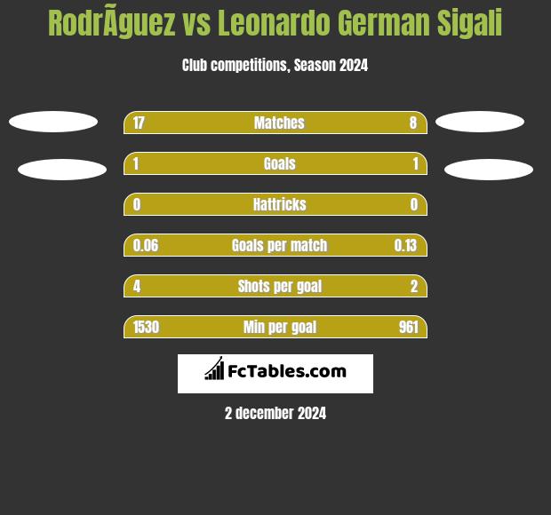 RodrÃ­guez vs Leonardo German Sigali h2h player stats