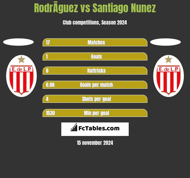 RodrÃ­guez vs Santiago Nunez h2h player stats