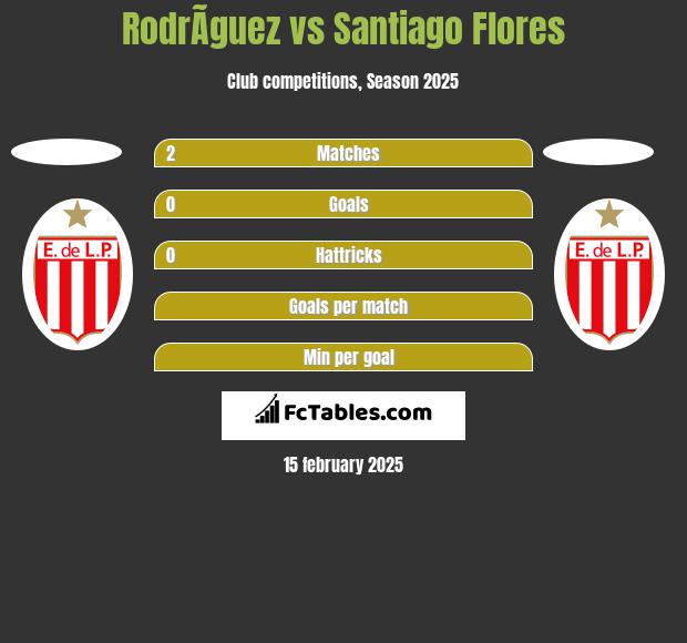 RodrÃ­guez vs Santiago Flores h2h player stats