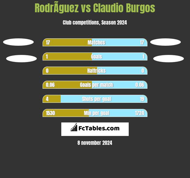 RodrÃ­guez vs Claudio Burgos h2h player stats