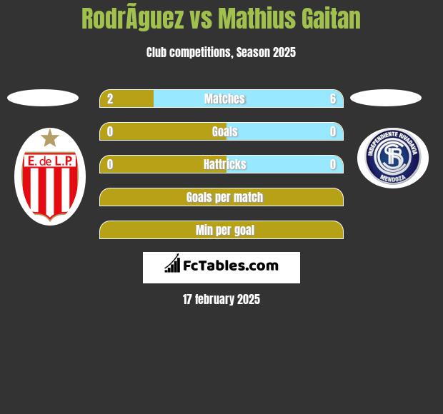 RodrÃ­guez vs Mathius Gaitan h2h player stats