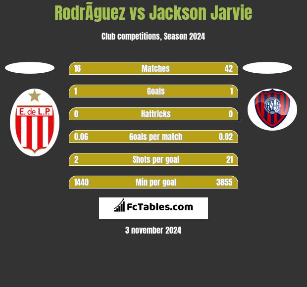 RodrÃ­guez vs Jackson Jarvie h2h player stats