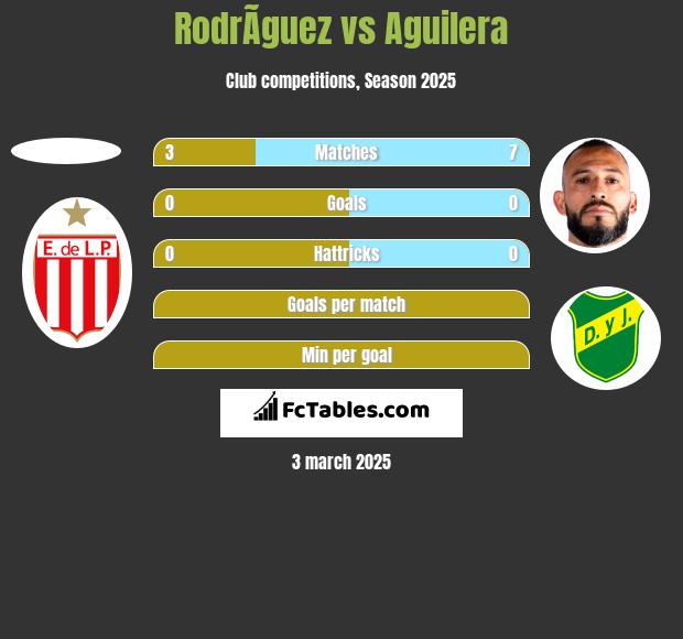 RodrÃ­guez vs Aguilera h2h player stats