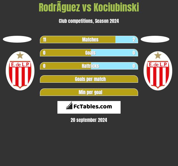 RodrÃ­guez vs Kociubinski h2h player stats