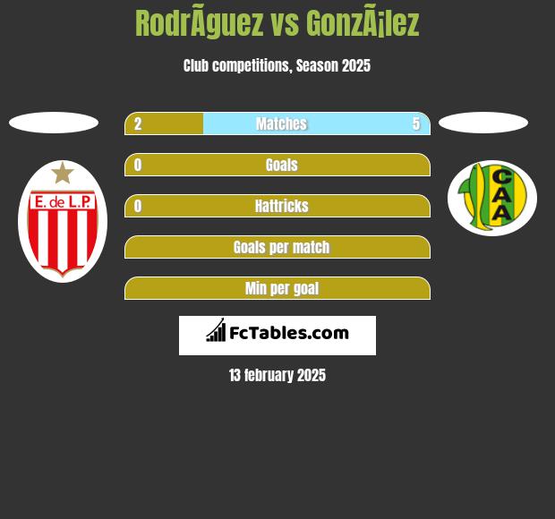 RodrÃ­guez vs GonzÃ¡lez h2h player stats