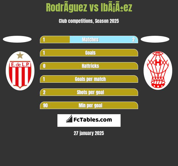 RodrÃ­guez vs IbÃ¡Ã±ez h2h player stats