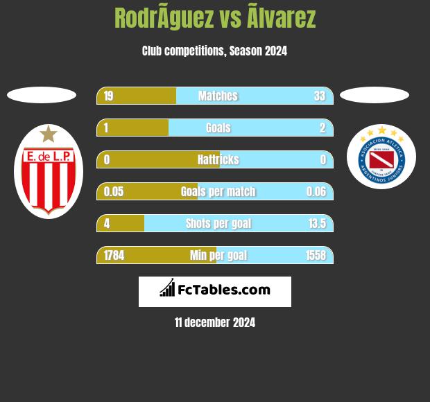 RodrÃ­guez vs Ãlvarez h2h player stats