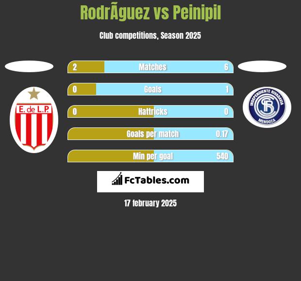 RodrÃ­guez vs Peinipil h2h player stats