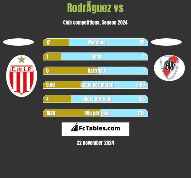 RodrÃ­guez vs  h2h player stats