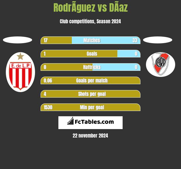 RodrÃ­guez vs DÃ­az h2h player stats