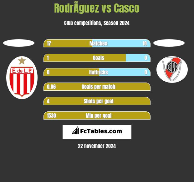 RodrÃ­guez vs Casco h2h player stats