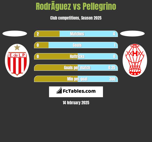 RodrÃ­guez vs Pellegrino h2h player stats