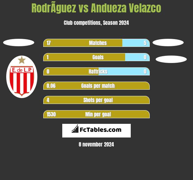 RodrÃ­guez vs Andueza Velazco h2h player stats