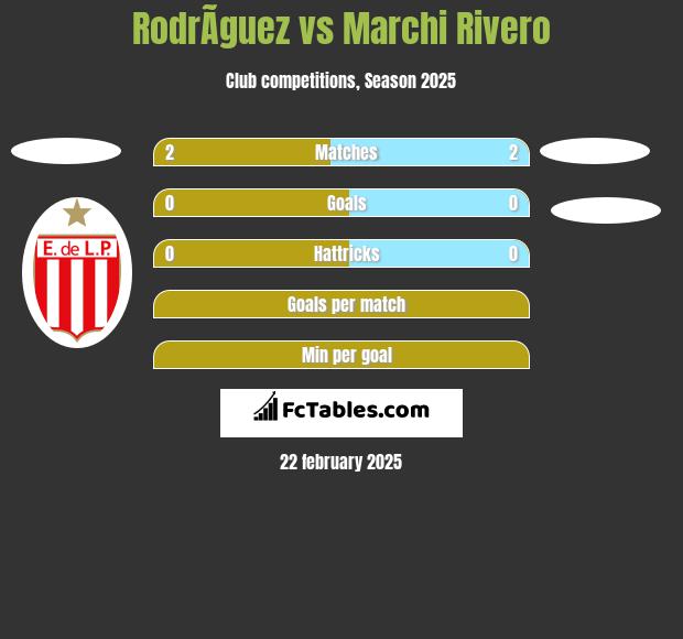 RodrÃ­guez vs Marchi Rivero h2h player stats