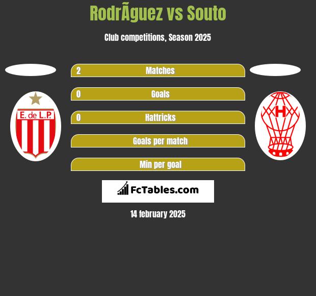 RodrÃ­guez vs Souto h2h player stats