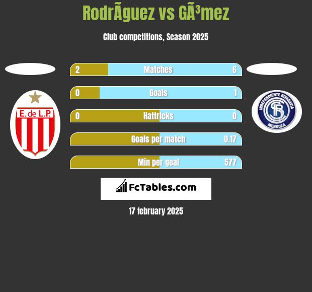 RodrÃ­guez vs GÃ³mez h2h player stats