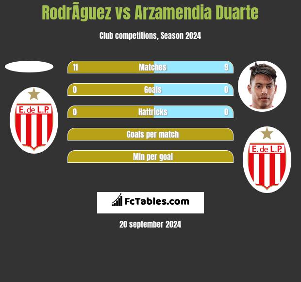 RodrÃ­guez vs Arzamendia Duarte h2h player stats