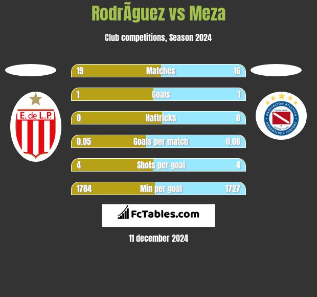 RodrÃ­guez vs Meza h2h player stats