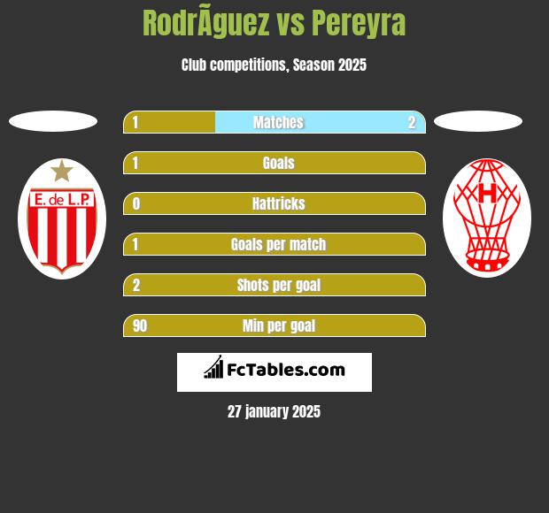 RodrÃ­guez vs Pereyra h2h player stats