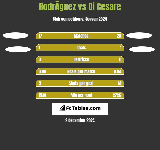 RodrÃ­guez vs Di Cesare h2h player stats