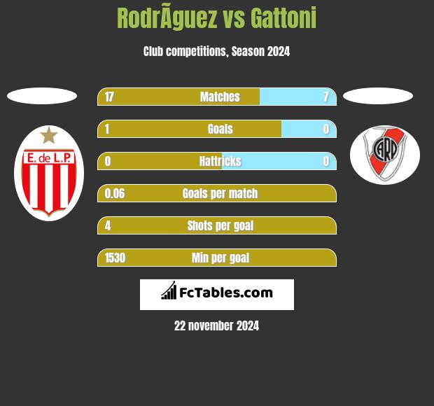 RodrÃ­guez vs Gattoni h2h player stats