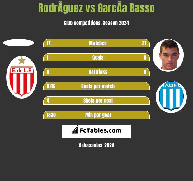 RodrÃ­guez vs GarcÃ­a Basso h2h player stats