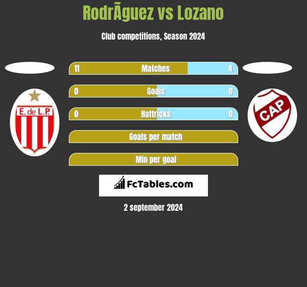 RodrÃ­guez vs Lozano h2h player stats