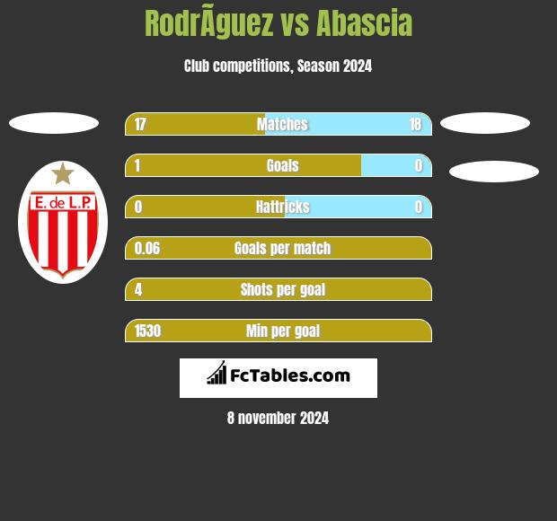 RodrÃ­guez vs Abascia h2h player stats