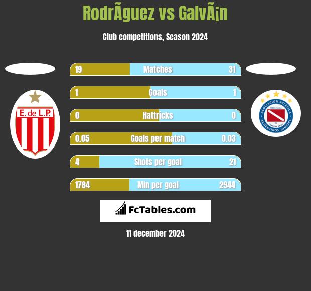 RodrÃ­guez vs GalvÃ¡n h2h player stats