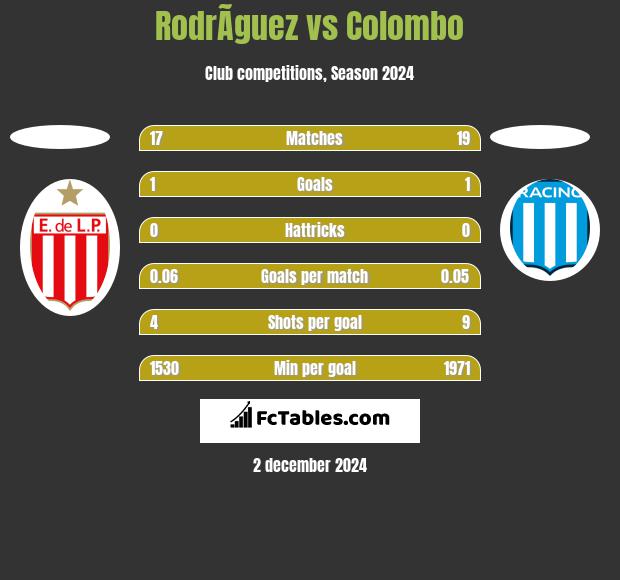 RodrÃ­guez vs Colombo h2h player stats