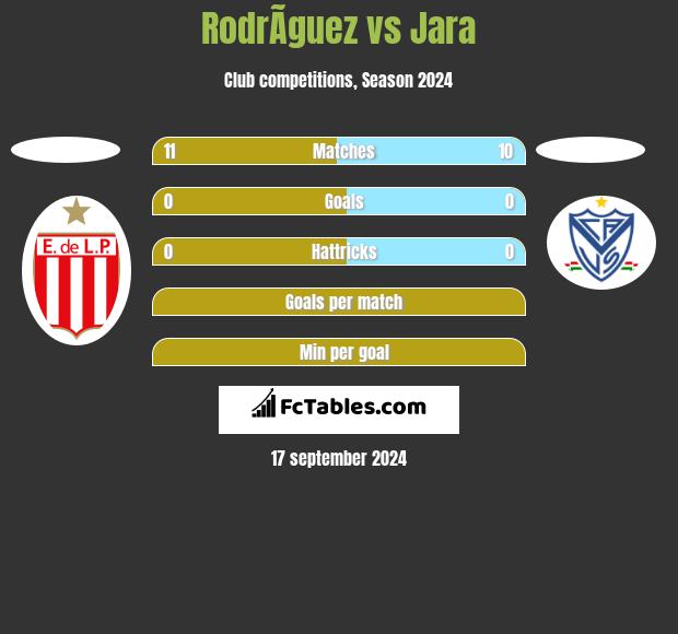 RodrÃ­guez vs Jara h2h player stats