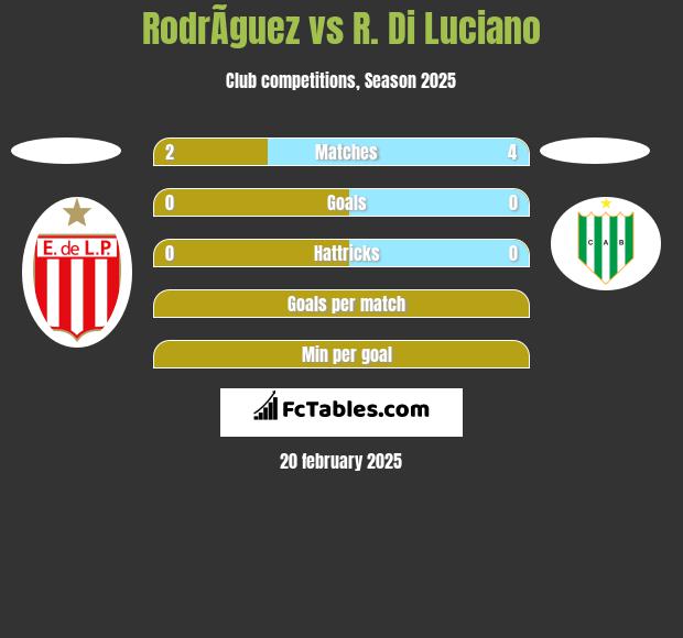 RodrÃ­guez vs R. Di Luciano h2h player stats