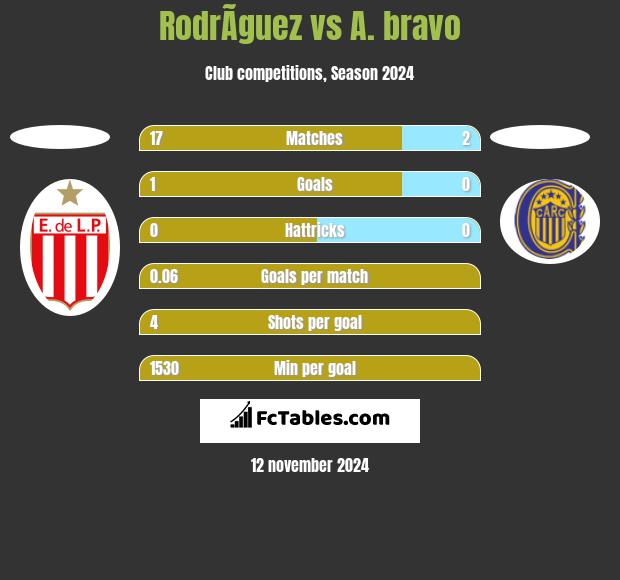 RodrÃ­guez vs A. bravo h2h player stats