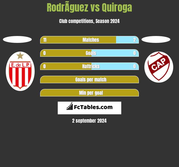 RodrÃ­guez vs Quiroga h2h player stats