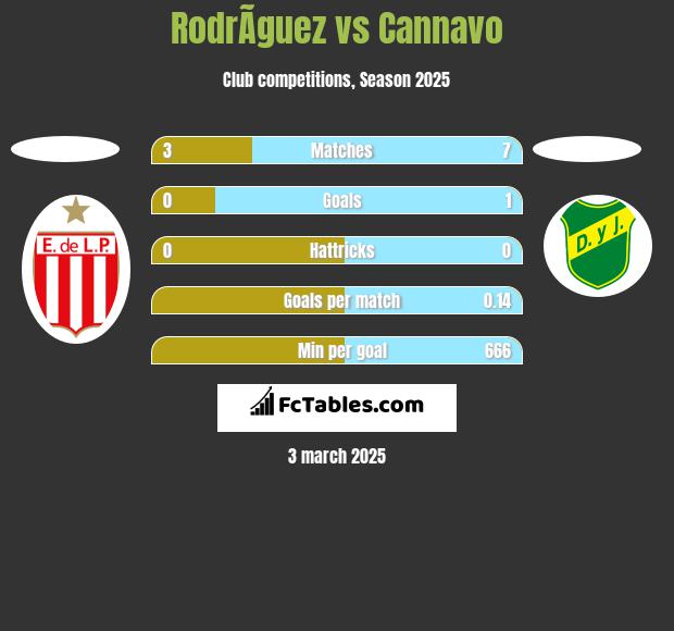 RodrÃ­guez vs Cannavo h2h player stats