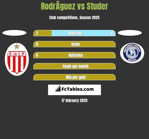 RodrÃ­guez vs Studer h2h player stats