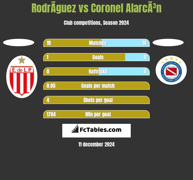 RodrÃ­guez vs Coronel AlarcÃ³n h2h player stats