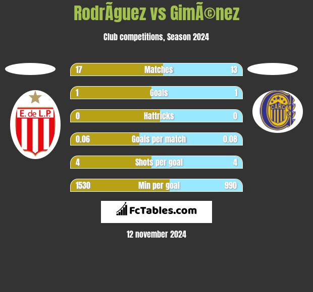 RodrÃ­guez vs GimÃ©nez h2h player stats