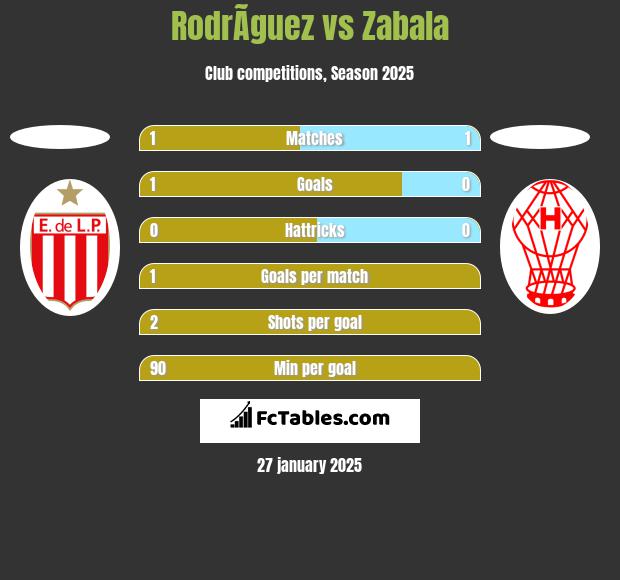 RodrÃ­guez vs Zabala h2h player stats