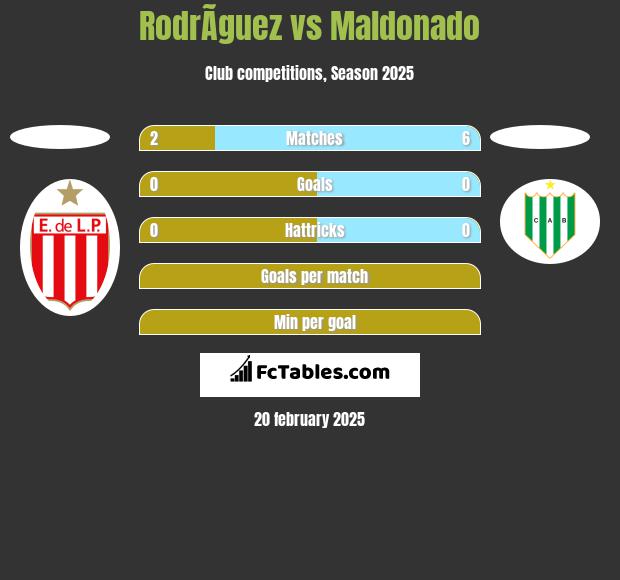 RodrÃ­guez vs Maldonado h2h player stats