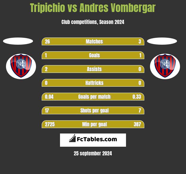 Tripichio vs Andres Vombergar h2h player stats