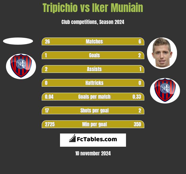 Tripichio vs Iker Muniain h2h player stats