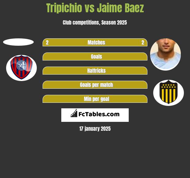 Tripichio vs Jaime Baez h2h player stats