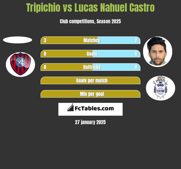 Tripichio vs Lucas Nahuel Castro h2h player stats