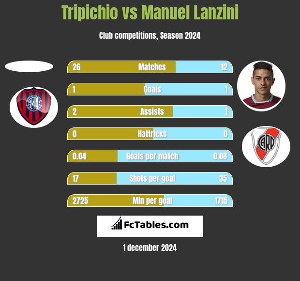 Tripichio vs Manuel Lanzini h2h player stats